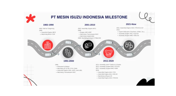 Sejarah  Milestone