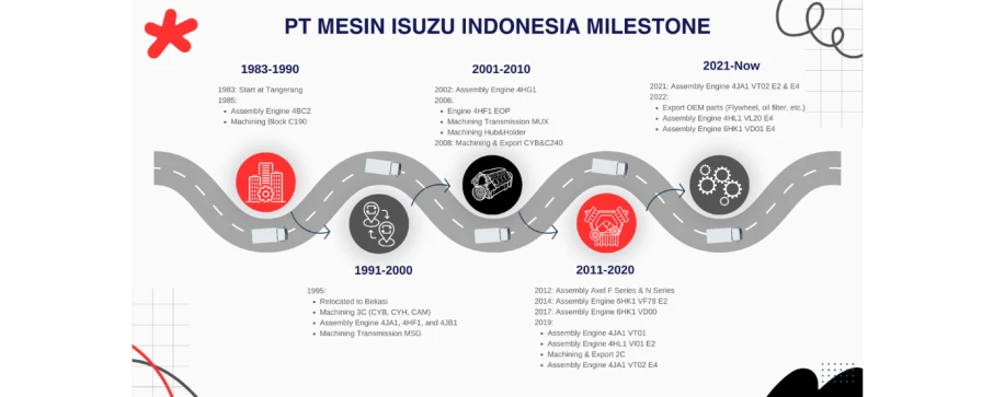 Sejarah & Milestone